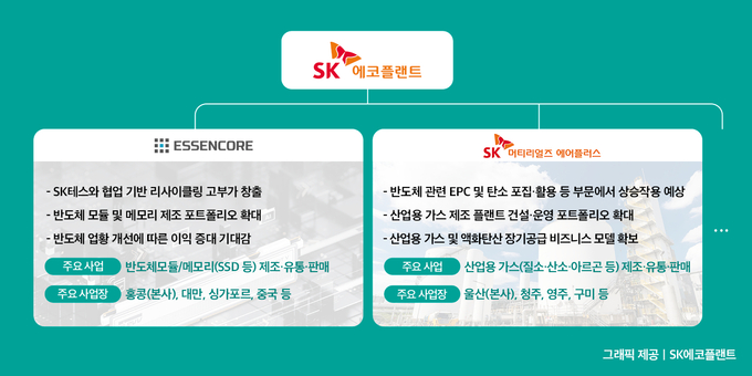 에센코어 및 SK머티리얼즈에어플러스 기업 개요(사진=SK에코플랜트)