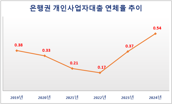 은행권 개인사업자대출 연체율 추이(단위: %, 1분기 기준). 