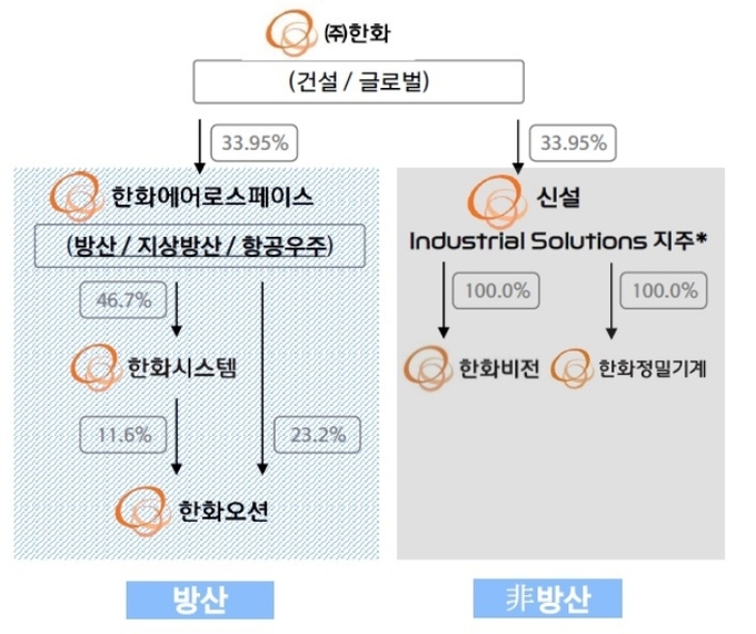 한화인더스트리얼솔루션즈 지주회사 출범 후 지배구조(그래프=한화)