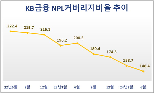 KB금융 NPL커버리지비율 추이(단위: %). 