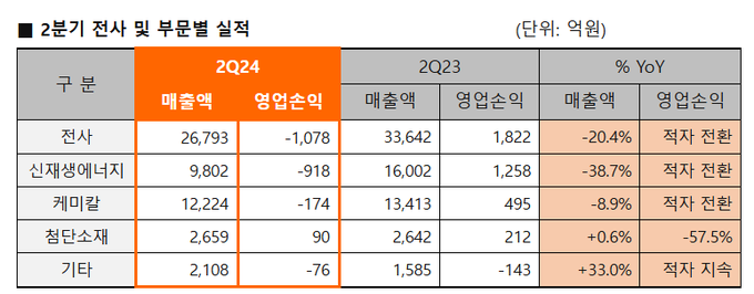 한화솔루션 2분기 실적(표=한화솔루션) 
