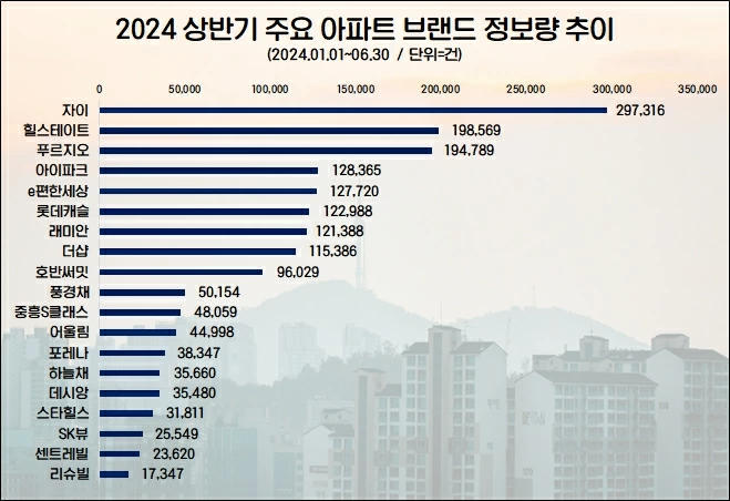 상반기 주요 아파트 브랜드 수요자 관심도 순위(자료=데이터앤리서치)