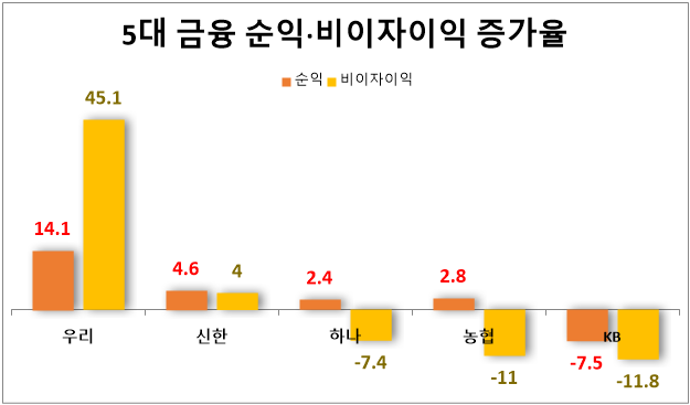 5대 금융 순익·비이자이익 증가율(전년比 24년6월말 기준, 단위: %)