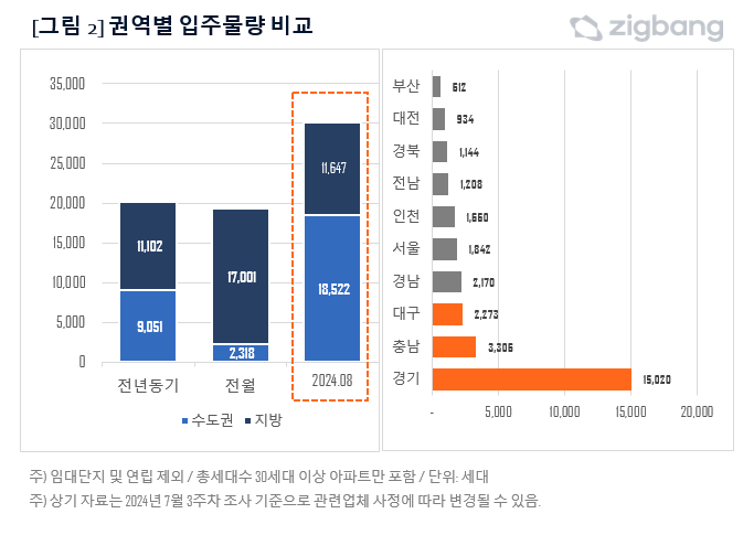 8월 전국 입주물량(자료=직방)