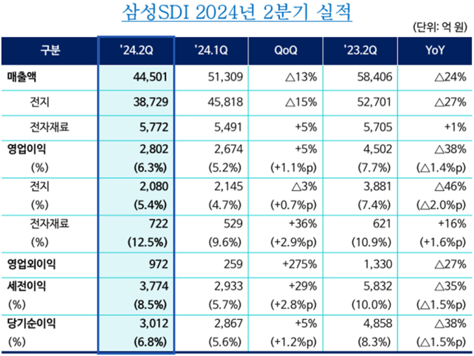 2분기 삼성SDI 실적(표=삼성SDI) 