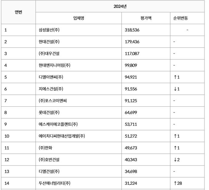 2024년 시공능력평가 순위(표=국토교통부) 