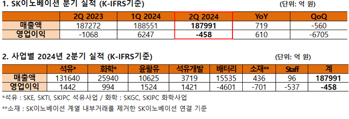 SK이노베이션 2024년 상반기 및 2분기 실적(제공=SK이노베이션)