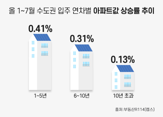 (그래프 제공=부동산인포)
