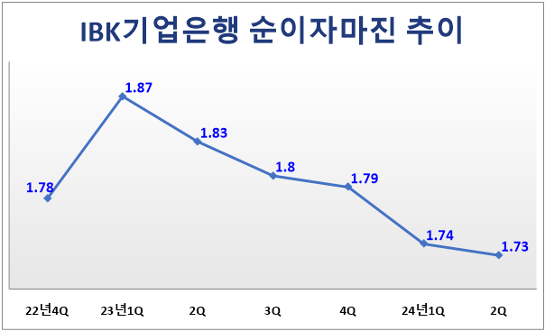 IBK기업은행 순이자마진 추이(분기누적 기준, 단위: %). 