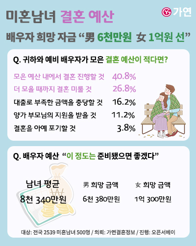 자료=가연결혼정보㈜ 제공