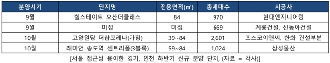 서울 접근성 용이한 경기, 인천 하반기 신규 분양 단지, (자료 = 각사)