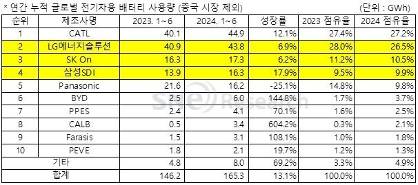 2024년 1∼6월 글로벌 전기차용 배터리 점유율(제공=SNE리서치) 