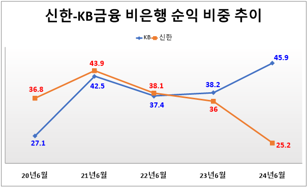 신한-KB금융 비은행 순익 비중 추이(단위: %). 
