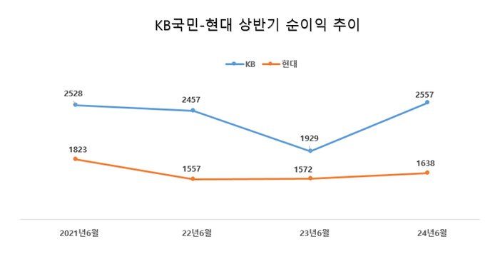 KB국민-현대카드 상반기 순이익 추이(단위: 억원)