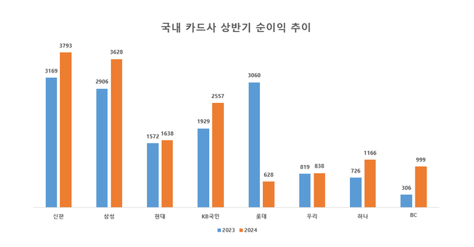 국내 카드사 상반기 순이익 추이(단위: 억원)