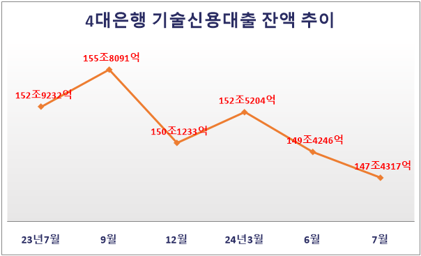 4대 은행 기술신용대출 잔액 추이(단위: 원). 
