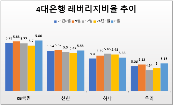 4대 은행 레버리지비율 추이 (단위: %). 