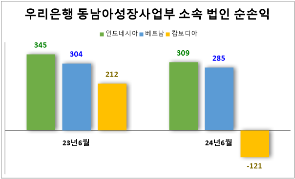 우리은행 동남아성장사업부 소속 법인 순손익(단위: 억원). 