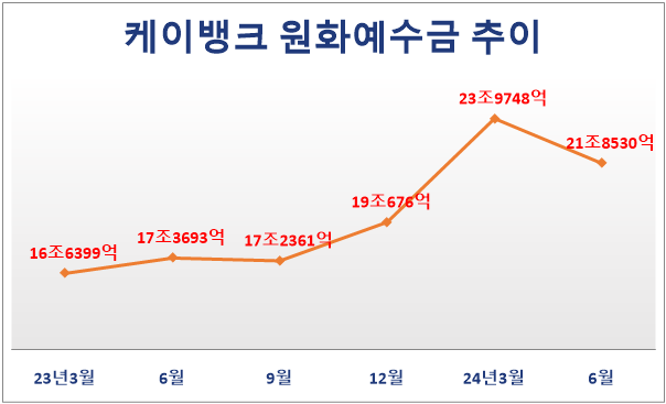 케이뱅크 원화예수금 추이(단위: 원). 
