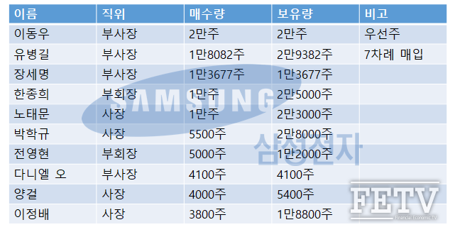 삼성전자 임원 자사주 매입 현황. 2022년 9월 11일 기준