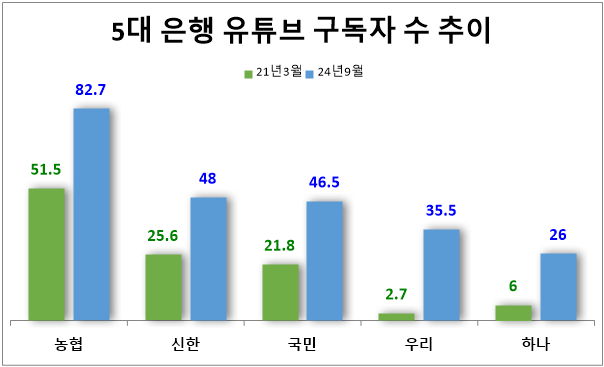 5대 은행 유튜브 구독자 수 추이(단위: 만명). 