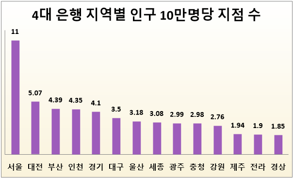 4대 은행 지역별 인구 10만명당 지점 수(단위: 개). 