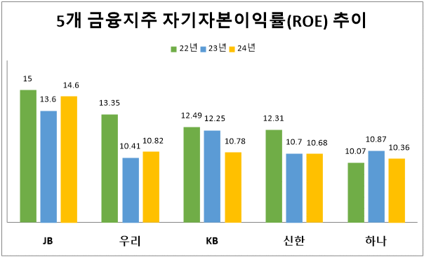 5개 금융지주 자기자본이익률(ROE) 추이(6월말 기준, 단위: %). 