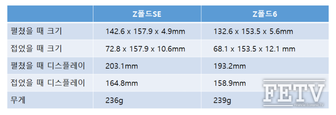 삼성전자 갤럭시 Z폴드 SE와 갤럭시 Z폴드 6 상세 비교