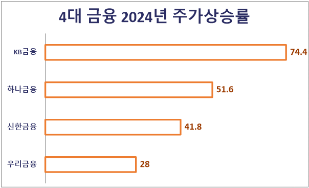 4대 금융 2024년 주가상승률(24.1.2-10.21 기준, 단위: %). 