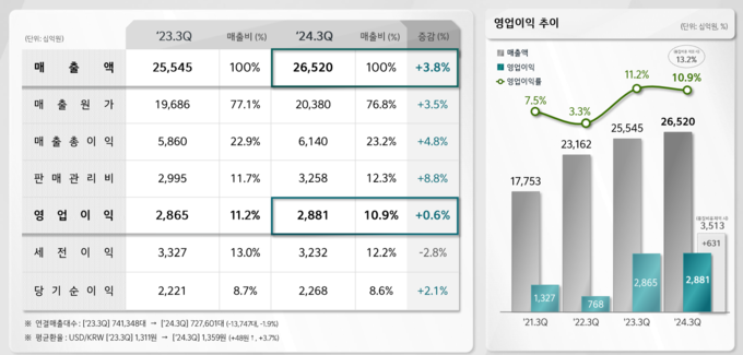 기아 3분기 실적