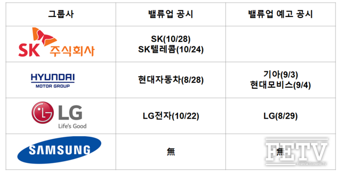 국내 4대 그룹 밸류업 공시 현황(2024년 10월 28일 기준)