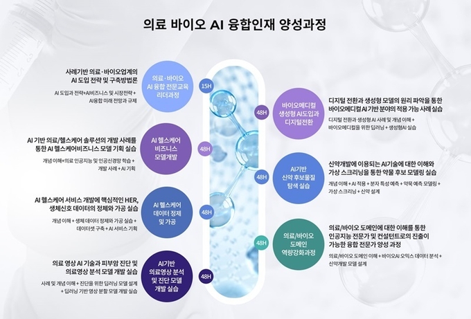 의료 바이오 AI 교육 커리큘럼 개요 / 사진=한국디지털융합진흥원 제공