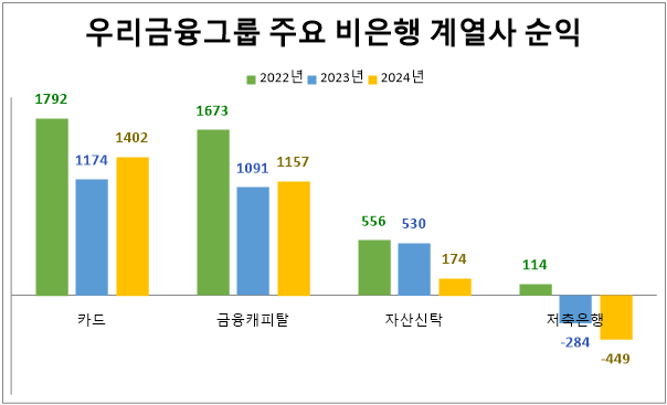 우리금융그룹 주요 비은행 계열사 순익(9월말 기준, 단위: 억원).