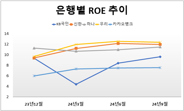 은행별 ROE(자기자본이익률) 추이(누적 기준, 단위: %). 