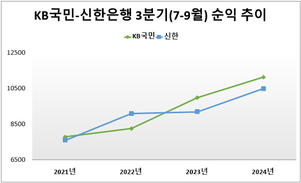 KB국민-신한은행 3분기(7-9월) 순익 추이(단위: 억원). 