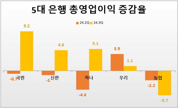 5대 은행 총영업이익 증감율(직전 분기 대비, 단위: %). 