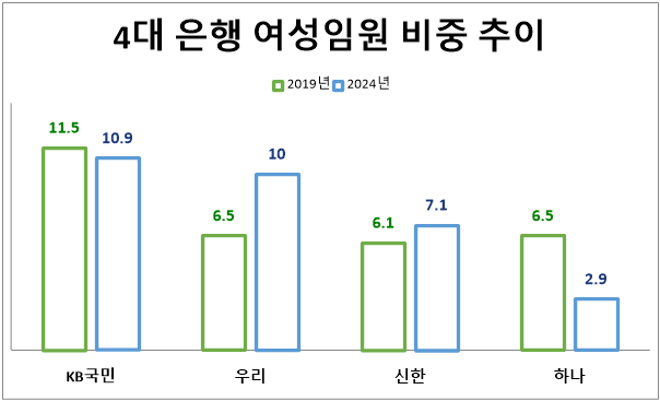 4대 은행 여성임원 비중 추이(9월 말 기준, 단위: %). 