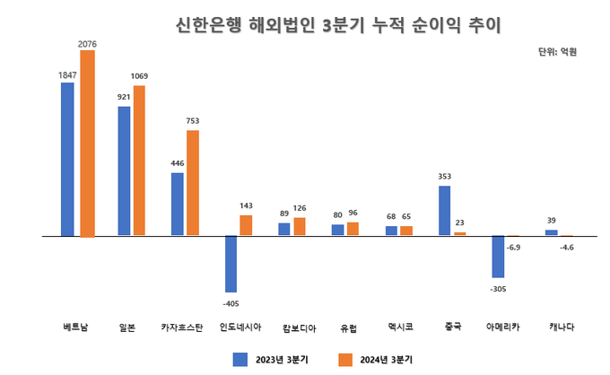 신한은행 해외법인 3분기 누적 순이익 추이