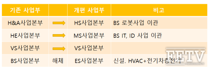 LG전자 2025년 조직개편 변동사항