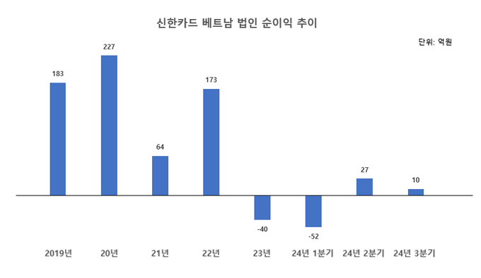 신한카드 베트남 법인 순이익 추이