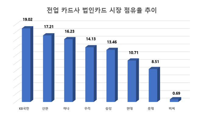 8개 전업카드사 법인 신용카드(일시불+할부, 구매카드제외) 이용실적 기준 시장 점유율 추이. 단위: % 