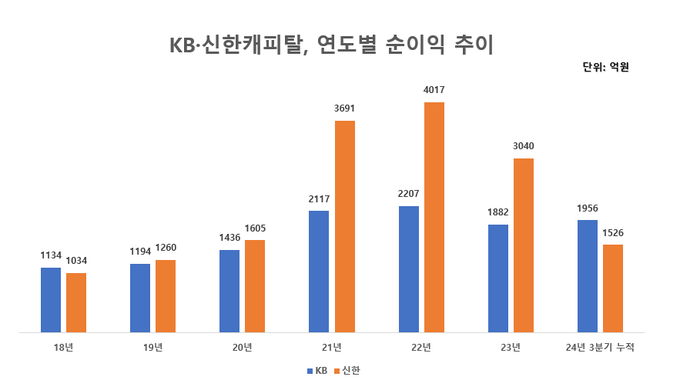 KB·신한캐피탈, 연도별 순이익 추이
