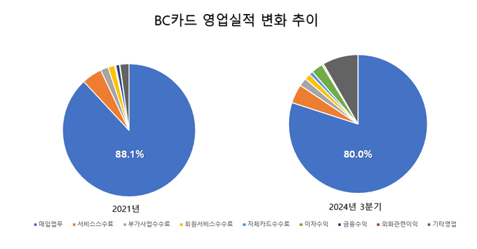 BC카드 영업실적 변화 추이.