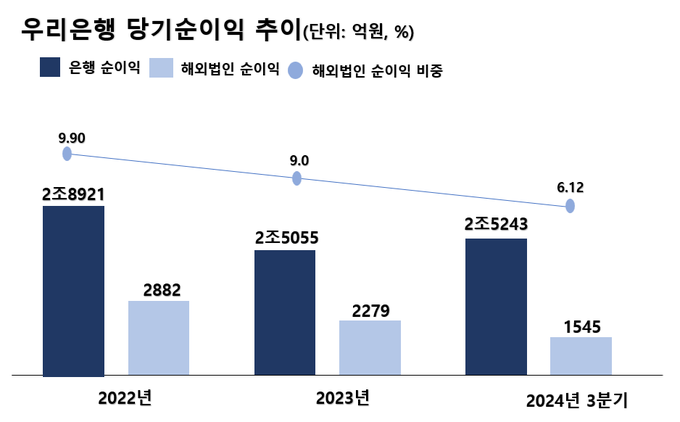 우리은행 당기순이익 추이