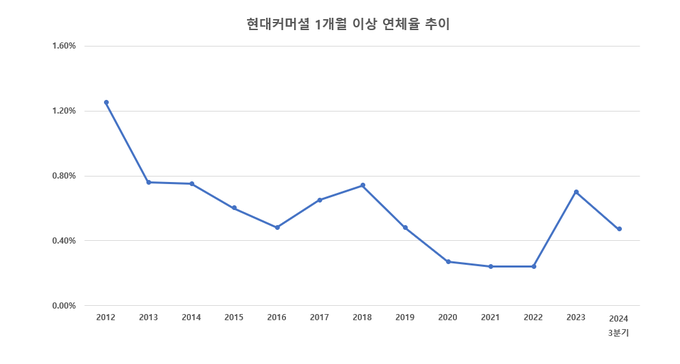 현대커머셜 1개월 이상 연체율 추이.