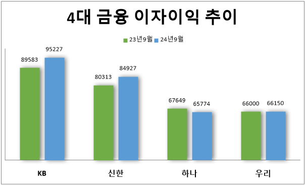 4대 금융 이자이익 추이(누적 기준, 단위: 억원). 