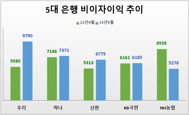 5대 은행 비이자이익 추이(누적 기준, 단위: 억원). 