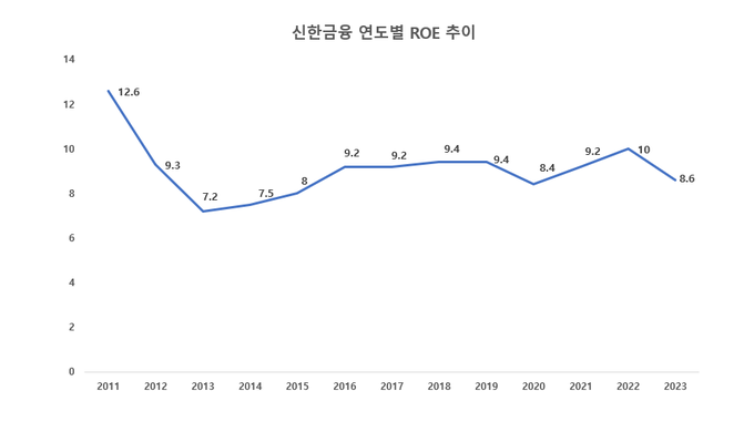 신한금융 연도별 ROE 추이(단위: %)