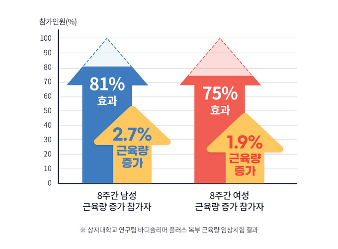 사진=바디슬리머 제공
