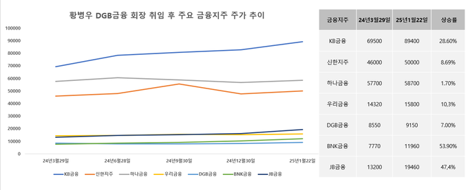 황병우 DGB금융그룹 회장 취임(2024년3월29일~2025년1월22일) 주요 금융지주 주가 추이